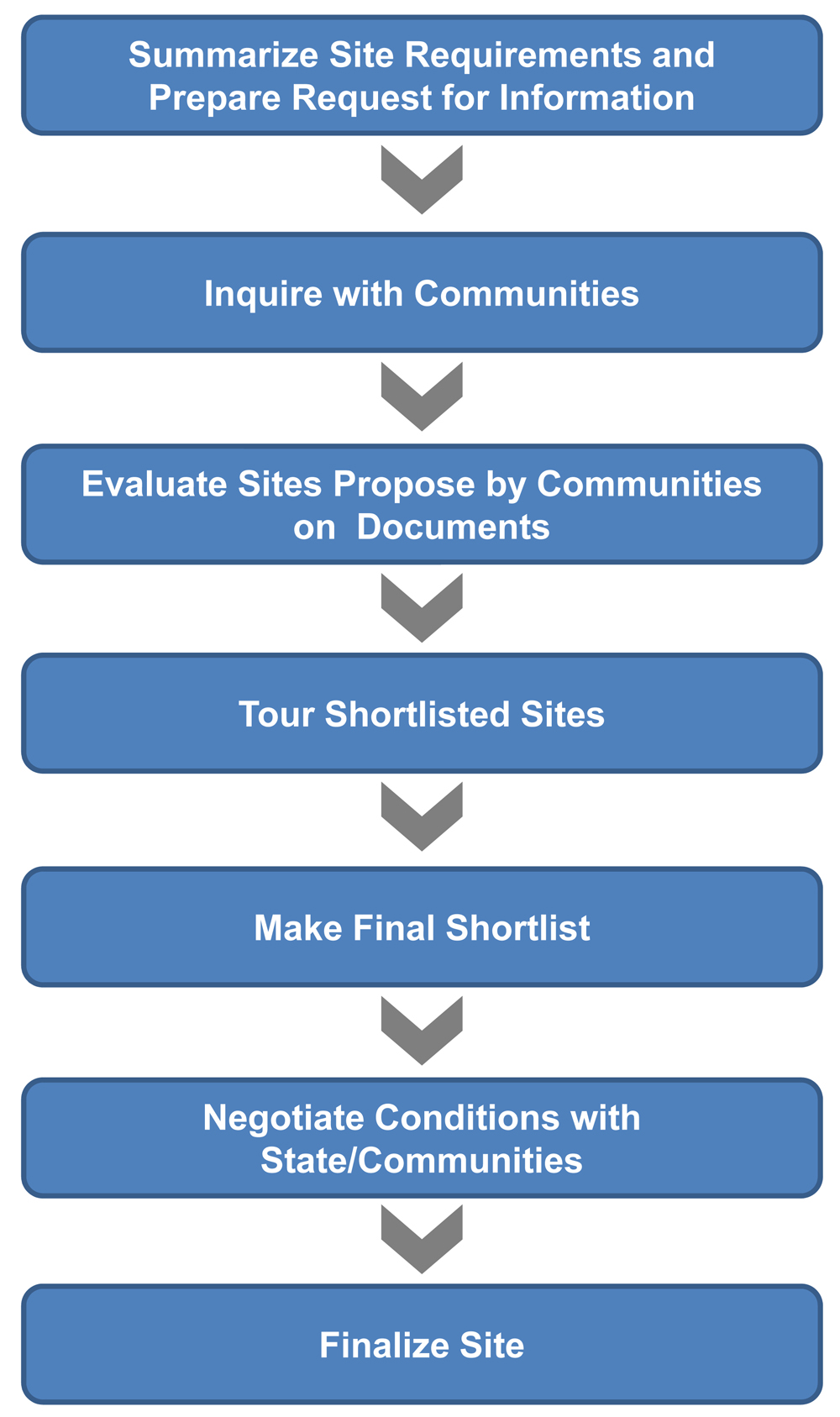 Site Selection Process